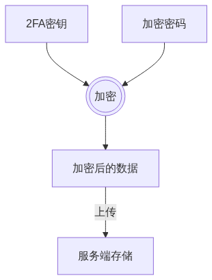 加密存储示意图